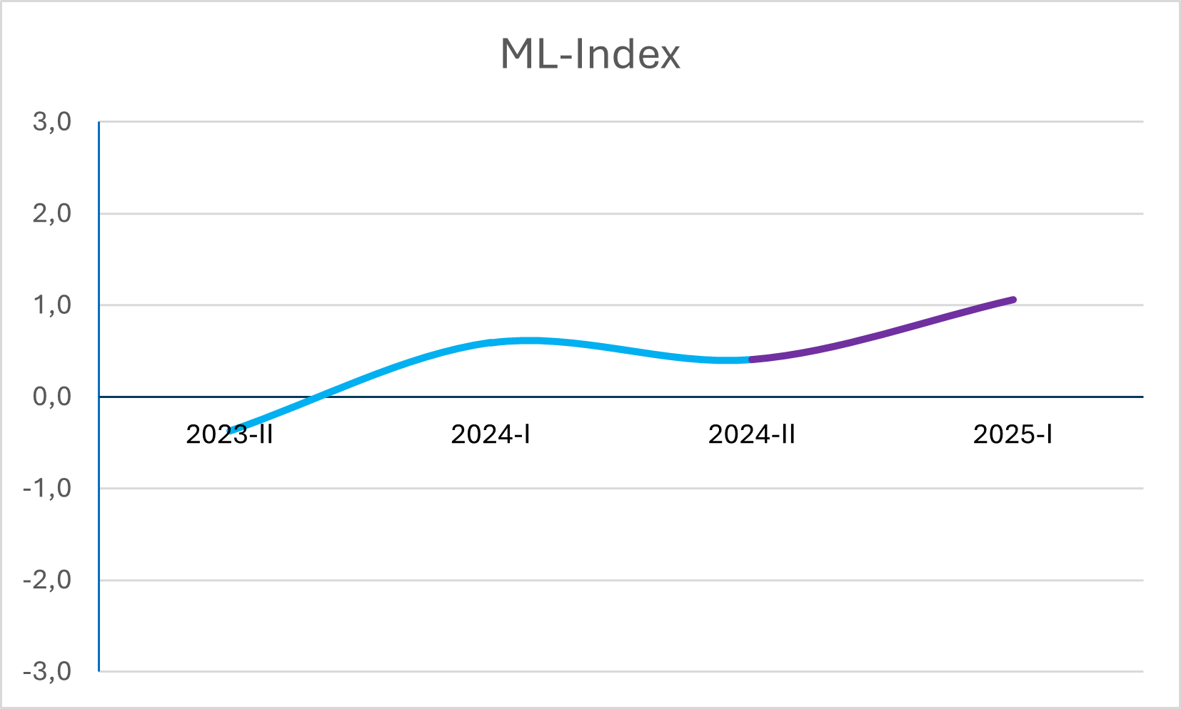 ML barometern pekar på uppgång i marknaden 2025