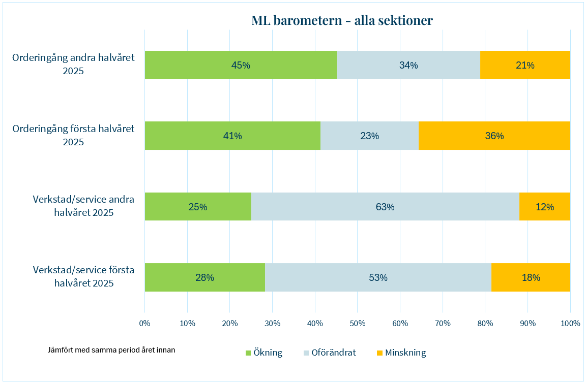 Försiktig optimism inför slutet av 2025